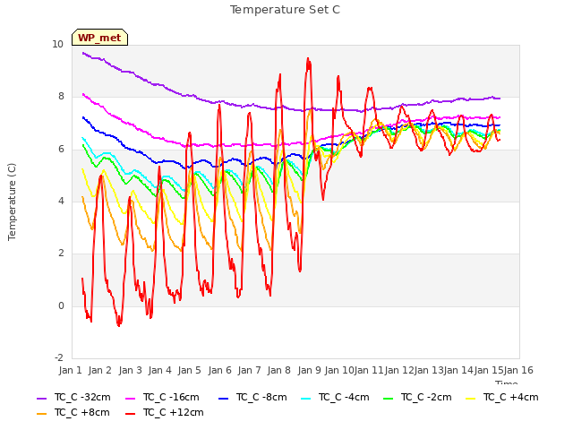 plot of Temperature Set C