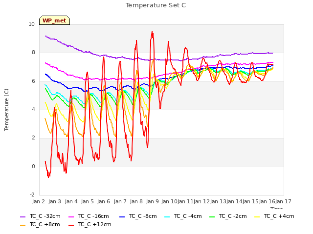 plot of Temperature Set C