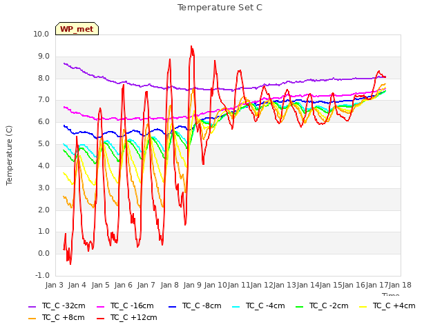 plot of Temperature Set C