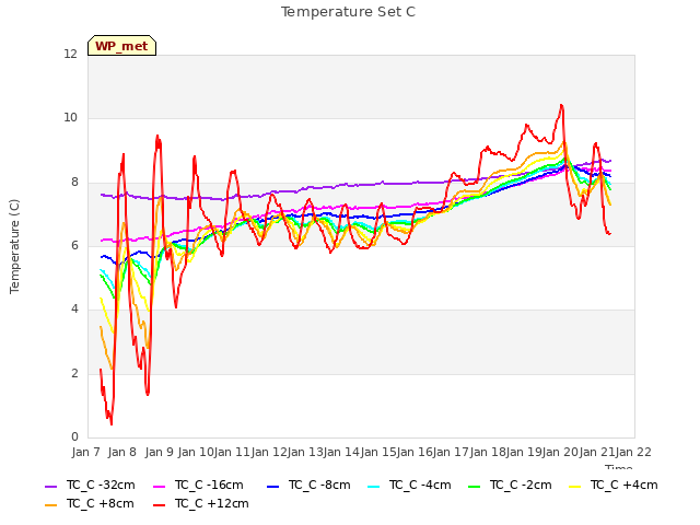 plot of Temperature Set C