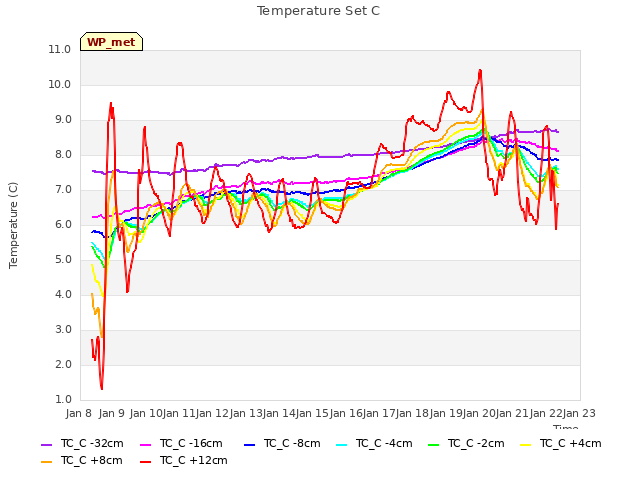 plot of Temperature Set C