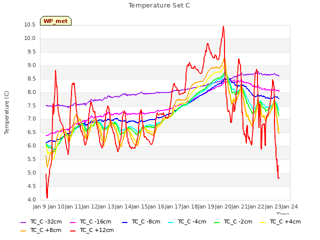 plot of Temperature Set C