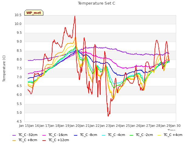 plot of Temperature Set C