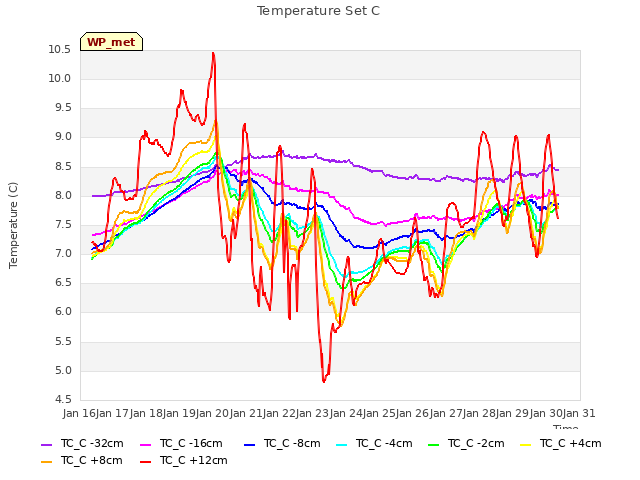 plot of Temperature Set C