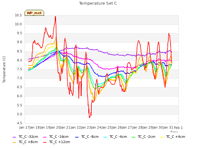 plot of Temperature Set C