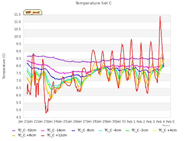 plot of Temperature Set C