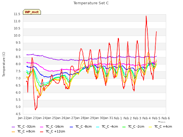 plot of Temperature Set C