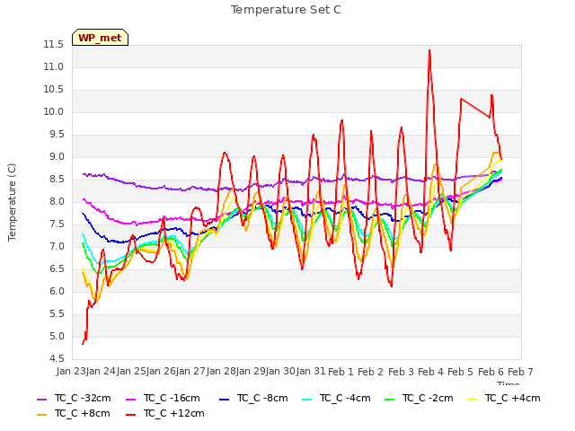 plot of Temperature Set C