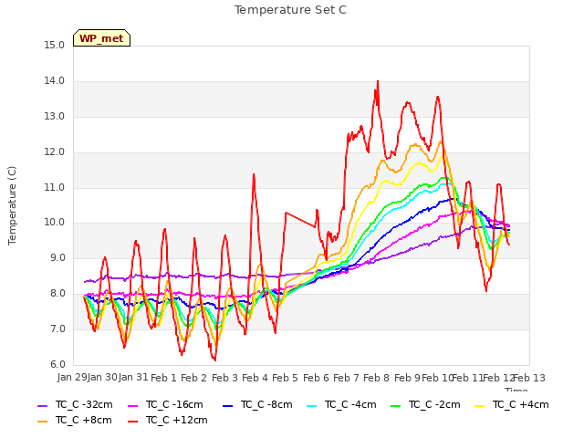 plot of Temperature Set C