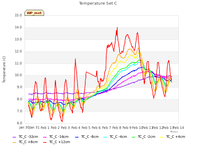 plot of Temperature Set C