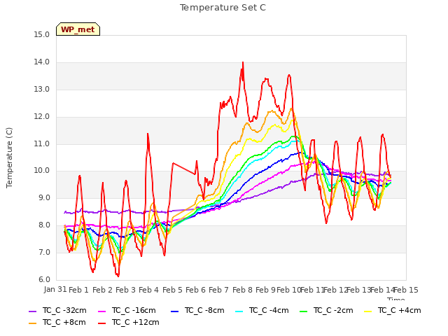 plot of Temperature Set C