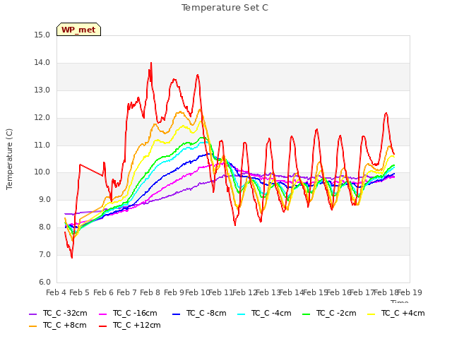 plot of Temperature Set C