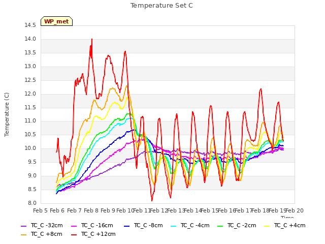 plot of Temperature Set C