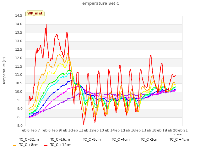 plot of Temperature Set C