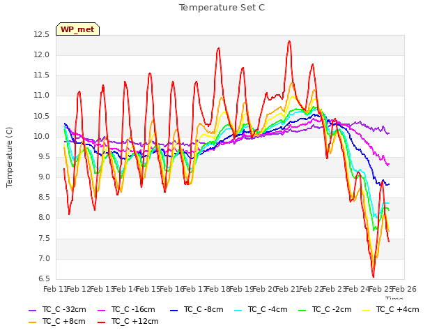 plot of Temperature Set C