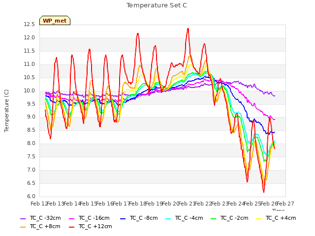 plot of Temperature Set C