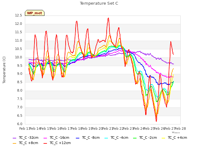 plot of Temperature Set C