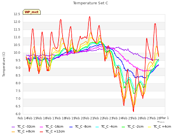 plot of Temperature Set C