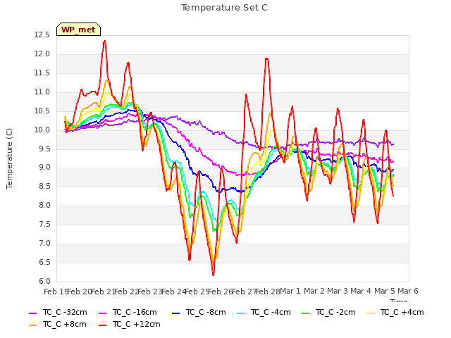 plot of Temperature Set C
