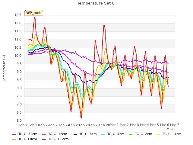 plot of Temperature Set C