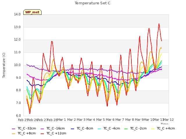 plot of Temperature Set C