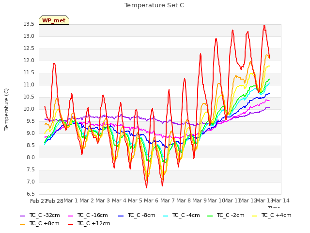 plot of Temperature Set C