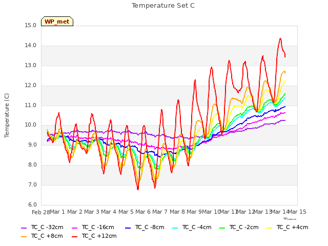 plot of Temperature Set C