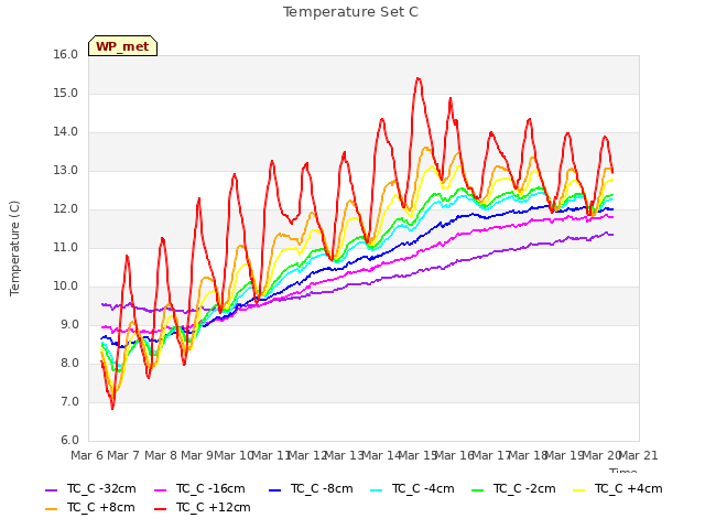 plot of Temperature Set C