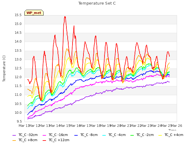 plot of Temperature Set C