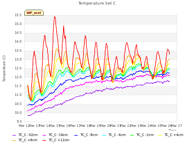 plot of Temperature Set C