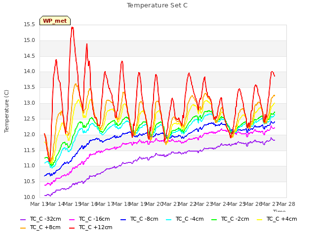 plot of Temperature Set C