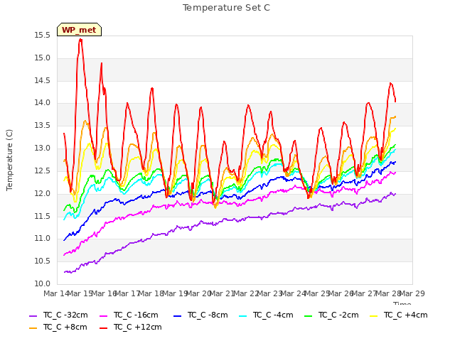 plot of Temperature Set C