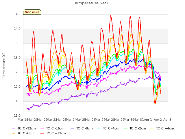 plot of Temperature Set C