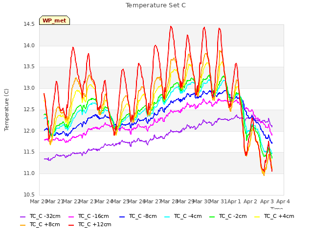 plot of Temperature Set C