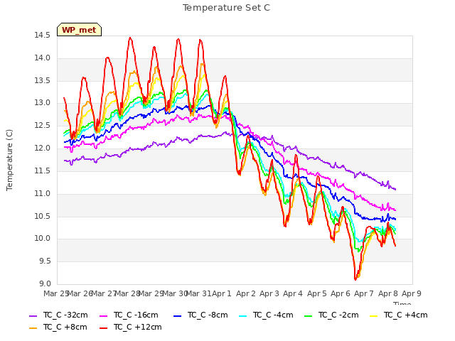 plot of Temperature Set C