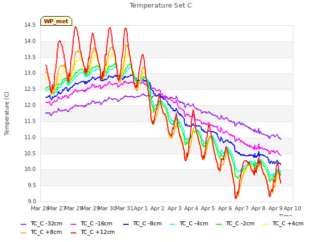 plot of Temperature Set C