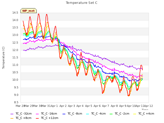 plot of Temperature Set C