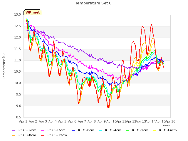 plot of Temperature Set C