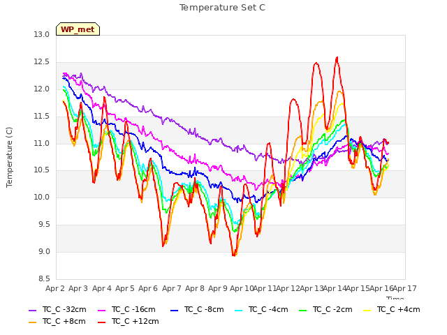 plot of Temperature Set C