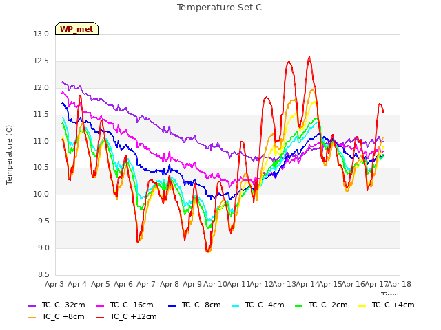 plot of Temperature Set C