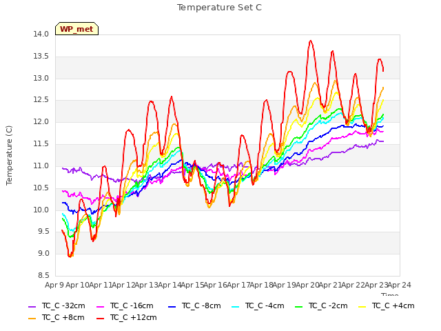 plot of Temperature Set C