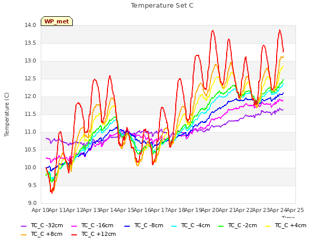 plot of Temperature Set C