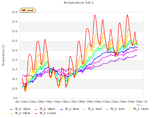 plot of Temperature Set C