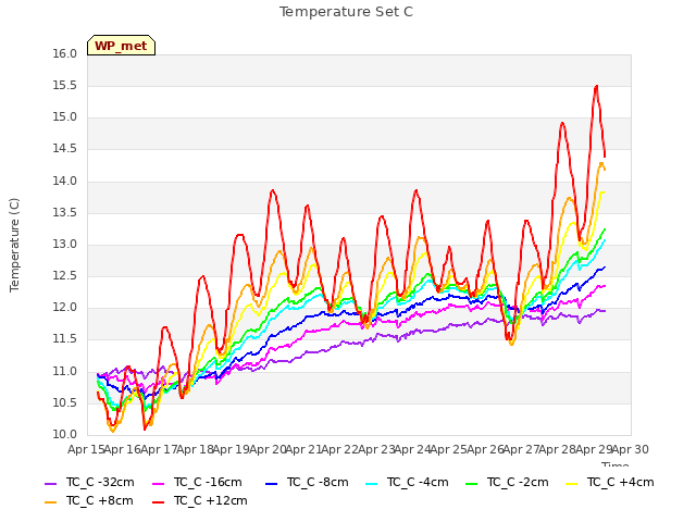 plot of Temperature Set C