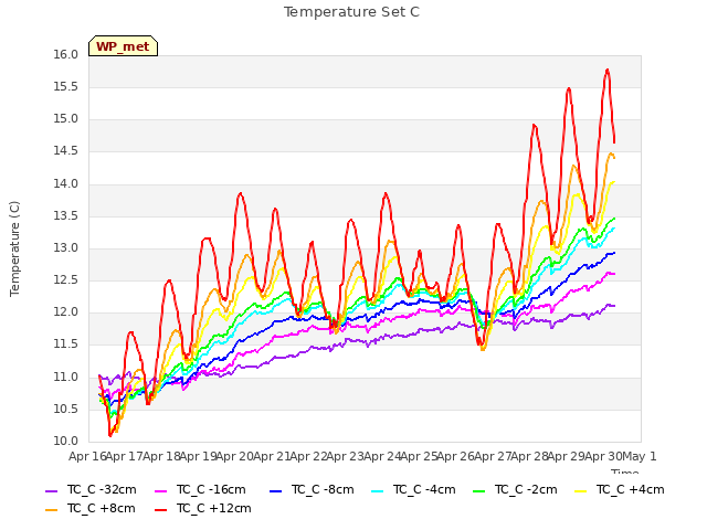 plot of Temperature Set C