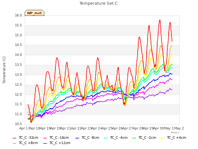 plot of Temperature Set C