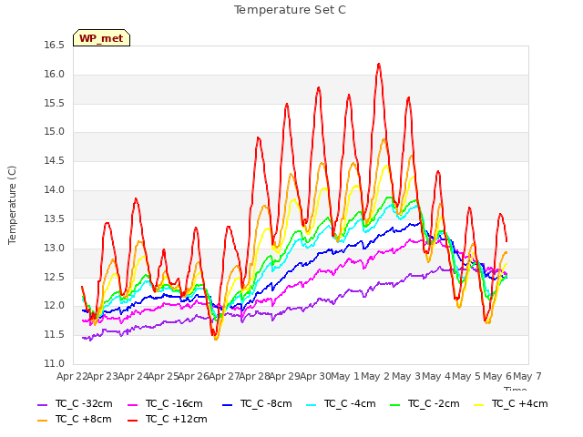 plot of Temperature Set C