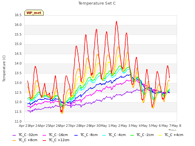 plot of Temperature Set C