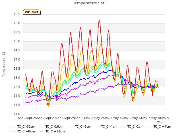 plot of Temperature Set C