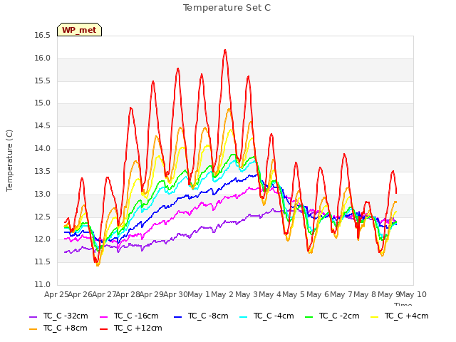 plot of Temperature Set C